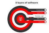 Understanding the Layers in Software Architecture