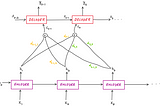 Intuition on Neural Network sequence models