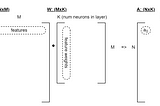 Transposed Weight Matrices in TensorFlow