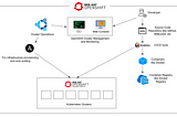 OpenShift: simplifying experience, improving productivity and reducing cost…