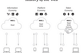 Web 3＆How do the Identity Models evolve into Self-Sovereign Identity