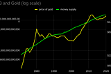 Gold Valuation Models