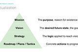 Pyramid with mission on top, then vision, strategy, and roadmap as larger layers of the pyramid below.