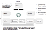 EOS: An Architectural, Performance, and Economic Analysis