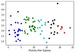 Use K-means to classify NBA Point Guard