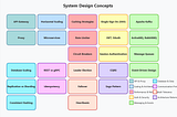 System Design Practice Test to Level Up your Software Design Skills