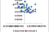 Practical Application of K-Means Clustering to Stock Data.