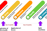 Image showing five bands of organisational collaborative style. Red — wolf pack. Yellow — Army. Orange — Machine. Green — Family. Teal — Living organism. Under Teal is written ‘Agile Manifesto’. Under Orange ‘Application of Scrum. Under Yellow ‘application of SAFe & LeSS.