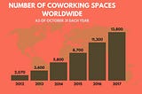 How can a Coworking Space 2x your revenue?