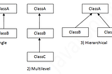 Inheritance in Java:-