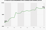 What’s going on in the US?