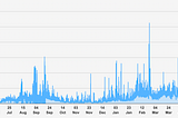 Gas prices have grown massively since July 2020, and spiked during the recent sell-off.