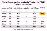 Alexa, “How will Google Home increase its market share?” — Part 2