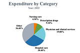 U.S. Healthcare Expenditure