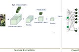 Convolutional Neural Network in Deep Learning