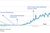 History of Growth Hacking