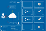 Architecting using AWS core services