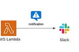 Automated EC2 Healing: Rebooting and Notifying with AWS Lambda and Slack