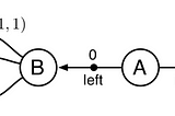 Double Q-Learning and Value overestimation in Q-Learning