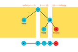 [LeetCode] 98. Validate Binary Search Tree — Tree — Medium