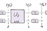 A quantum circuit for Deutsch’s algorithm.