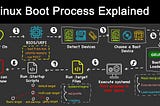 The Linux Boot Process (a minified version)
