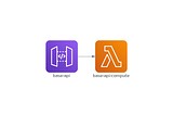 A topology diagram including a purple rounded rectangle with the API Gateway logo and an orange rounded rectangle with the Lambda Compute logo. The Gateway rectangle is labeled “base-api” and the Lambda rectangle is labeled “base-api-compute.” A grey arrow points from the Gateway to the Lambda.