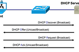 Understanding Internet: DHCP