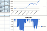 Barbell strategy and Drawdowns