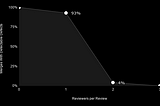 Software Teams Should Require Two Approving Reviews For Code Merges