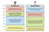 Scientists from AI and Social Science domains engage in similar processes of data understanding, hypothesis generation, and evaluation in their daily activities.