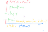 The Matrix of Phases and Environments