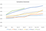 The Who and the How: Using Cohort Analysis and A/B Testing To Increase Conversion
