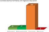 Top Score: Circolare tecnico-normativa