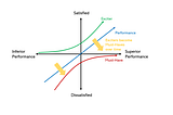 The Kano Model and the importance of customer emotion in product development