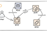 Utilizing AWS ECS for Application Deployment and Establishing a Secure Connection to a Private RDS…