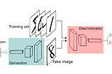 Diagram of GAN architecture, the Discriminator determines whether the Generator’s images are convincing.