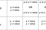 How to Determine the Null and Alternative Hypotheses