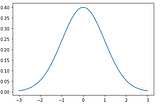 Understanding Normal Distribution