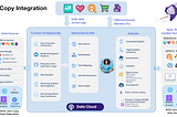 Data Cloud zero-copy integration fosters a new way of data integration, built on an Open and Extensible architecture. Bidirectional Zero copy completes the loop… whether you do Data Federation (Data-In) from Google BQ to Salesforce Data Cloud, or Data Sharing (Data-Out) from Salesforce Data Cloud to Google BQ.