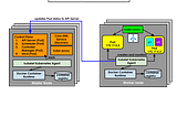 Kubernetes 3 node cluster Setup !