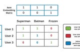 Collaborative Filtering Simplified: The Basic Science Behind Recommendation Systems