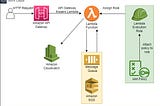 Working with AWS Lambda, SQS, and API Gateway