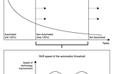 A Theory of Automation Transition Dynamics