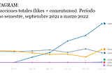 Reporte de redes sociales: qué pasa en Instagram con las radios rosarinas