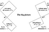 Linear Algebra — Enlightening Layman’s view