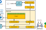 Kubernetes Edge Architecture