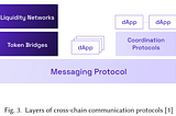 DLT Interoperability and More ⛓️#28 — SoK: Cross-Domain MEV⛓️