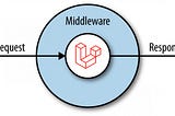 Middleware as a means to format request in a laravel project