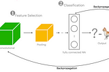 What happens in a deep learning image classifier?